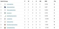 Vitality Blast 2023 North Group Points Table